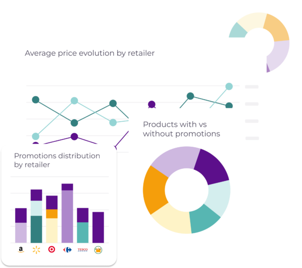 A dashboard showing product price analysis, including average price evolution by retailer, products with and without promotions, and promotions distribution by retailer.