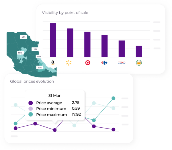 A visual representation of product visibility by point of sale and global price evolution. The image includes a bar chart showing visibility percentages for different retailers like Amazon, Walmart, Target, etc., and a line graph displaying price trends over time.