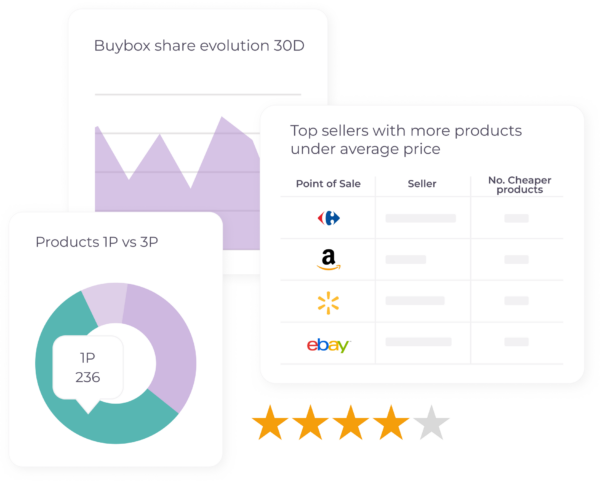 A visual representation of Buybox share evolution over 30 days, including a line chart and a pie chart showing the distribution of 1P and 3P products. A table lists top sellers with more products under average price, including point of sale, seller name, and number of cheaper products.