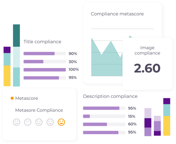 Compliance Metascore: A visual representation of title, image, and description compliance scores.