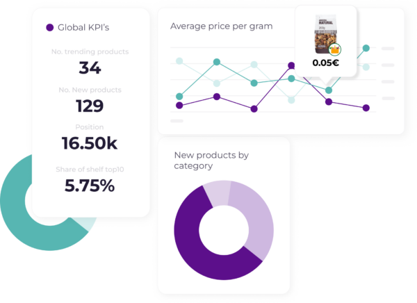 A dashboard showcasing key performance indicators (KPIs) for a product, including the number of trending and new products, position ranking, share of shelf top 10, average price per gram, and a breakdown of new products by category.