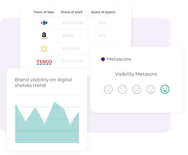 A visual representation of brand visibility on digital shelves, including a table showing share of shelf and share of search for different retailers like Carrefour, Amazon, Walmart, and Tesco. A line graph displays the trend of brand visibility over time, and a smiley face scale indicates the overall visibility metascore.