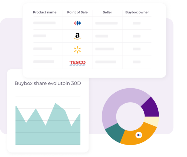 A visual representation of Buybox ownership and share evolution over 30 days. The image includes a table listing product names, points of sale, sellers, and Buybox owners, along with a line chart showing Buybox share changes over time and a pie chart likely representing the distribution of Buybox ownership among different retailers.