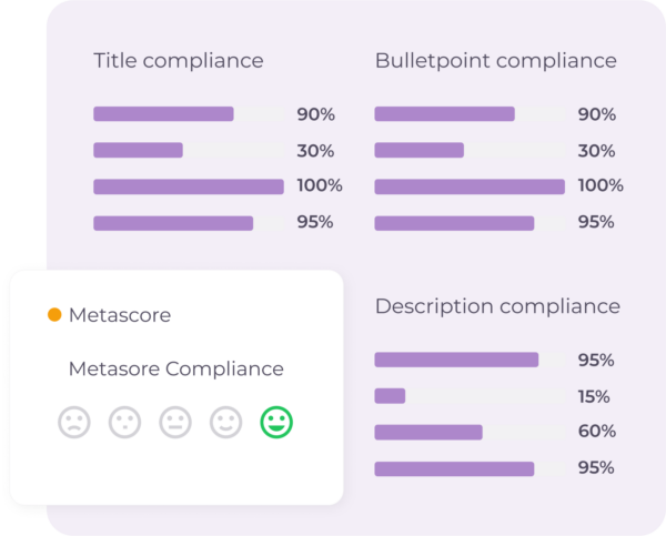 Compliance Metascore: A visual representation of title, bullet point, and description compliance scores.