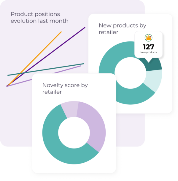 A dashboard showing product performance metrics, including product position evolution over the last month, novelty score by retailer, and the number of new products introduced.