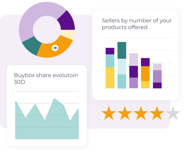  A dashboard showing product performance metrics, including buybox share evolution over 30 days, sellers by number of products offered, and a star rating.  Title: Product Performance Dashboard