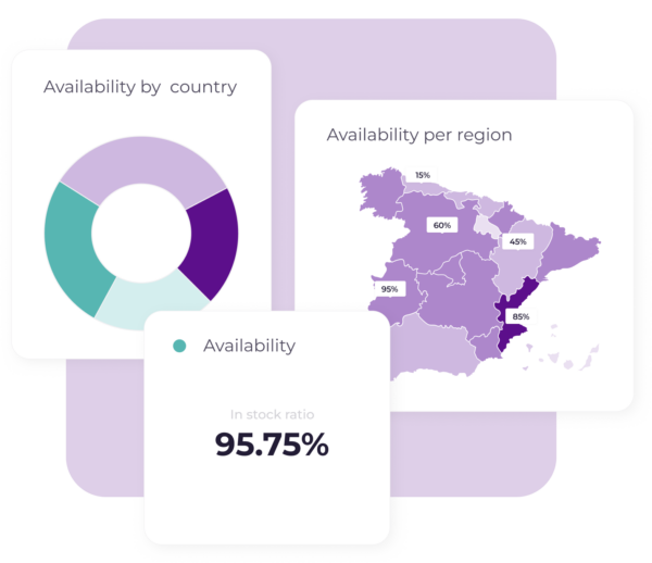 A dashboard showing product availability across different regions in Spain, including a pie chart representing overall availability and a map highlighting availability percentages by region.