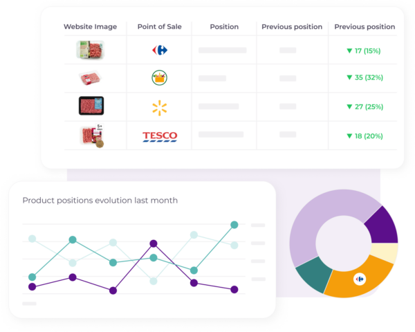 A visual representation of product positions evolution over the last month, including website images, point of sale information, current and previous positions, and a line chart showing position changes over time. A pie chart is also included, likely representing market share or another relevant metric.