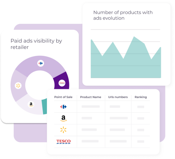 A visual representation of paid ad visibility by retailer, including a pie chart, a line graph showing the evolution of product ads, and a table with columns for point of sale, product name, URL numbers, and ranking.