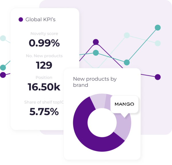 A dashboard showcasing key performance indicators (KPIs) for a product, including novelty score, number of new products, position ranking, share of shelf top 10, and a breakdown of new products by brand.