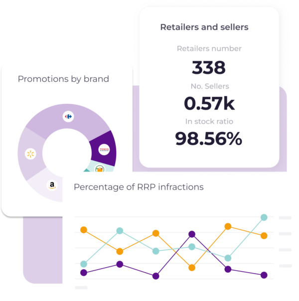 A dashboard showing retail insights, including the number of retailers, sellers, and in-stock ratio, promotions by brand, and a line chart comparing prices over time.