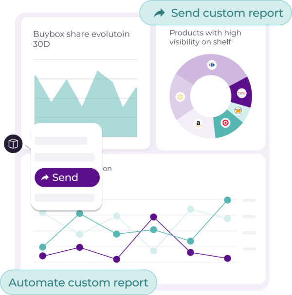 A dashboard showing product performance metrics, including buybox share evolution, products with high shelf visibility, brand visibility, and price evolution over time. The dashboard also includes a button to send a custom report and an option to automate custom reports.