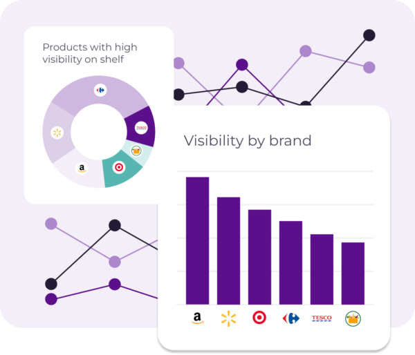 A visual representation of product visibility on shelves, including a pie chart showing the distribution of visibility across different retailers and a bar chart comparing the visibility of each retailer. Line graphs are also present, likely representing visibility trends over time.