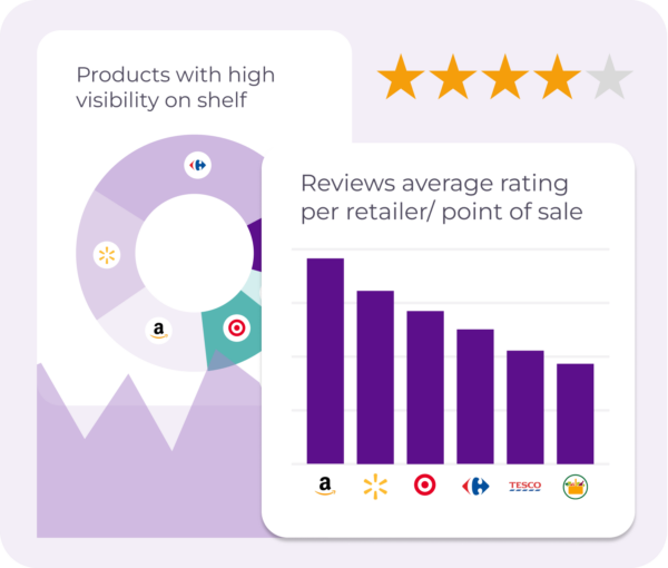 A visual representation of product visibility on shelves and average review ratings per retailer/point of sale. The image includes a pie chart showing the distribution of visibility across different retailers and a bar chart comparing the average review ratings for each retailer.