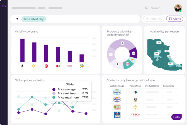 A dashboard showing product performance metrics, including brand visibility, products with high shelf visibility, availability per region, global price evolution, and content compliance by point of sale.