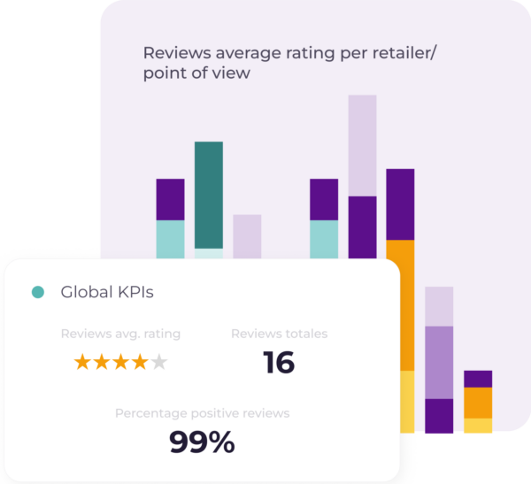 A dashboard showing product reviews, including average rating per retailer, total reviews, and percentage of positive reviews.