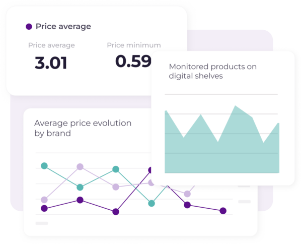 A dashboard showing product price analysis, including average price, minimum price, monitored products on digital shelves, and average price evolution by brand.