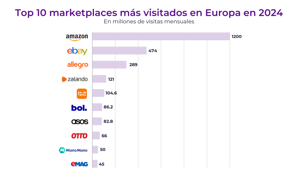 top 10 marketplaces Europa