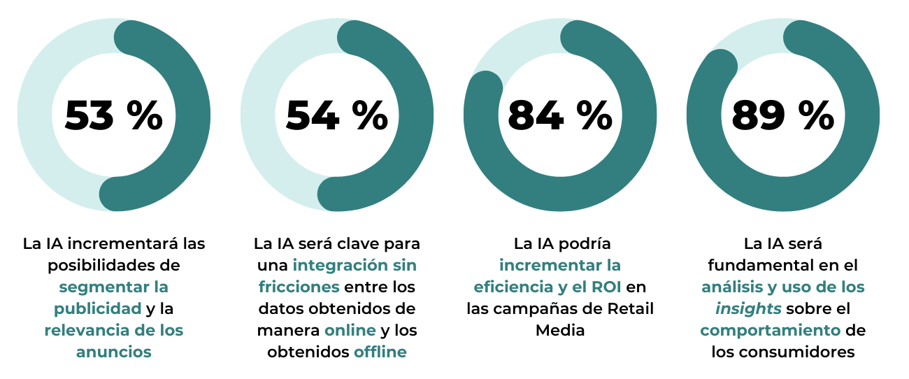 resultados encuesta ai retail media