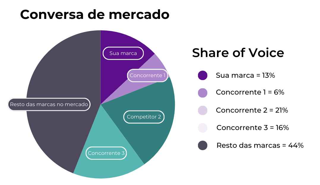 Share of voice