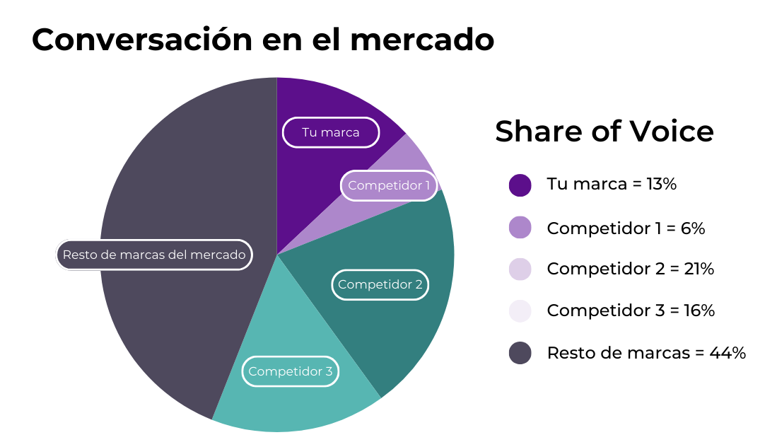 Share of Voice