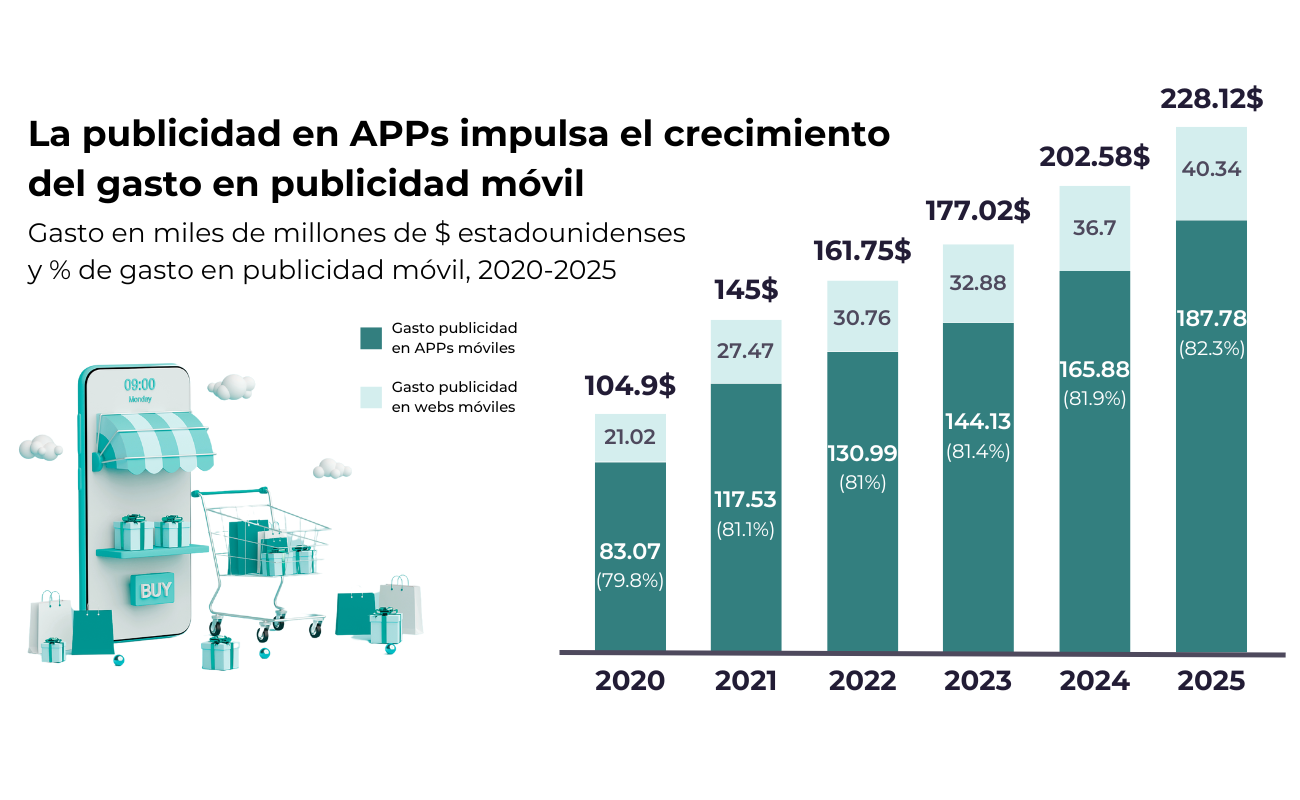 stats on mobile ad spending