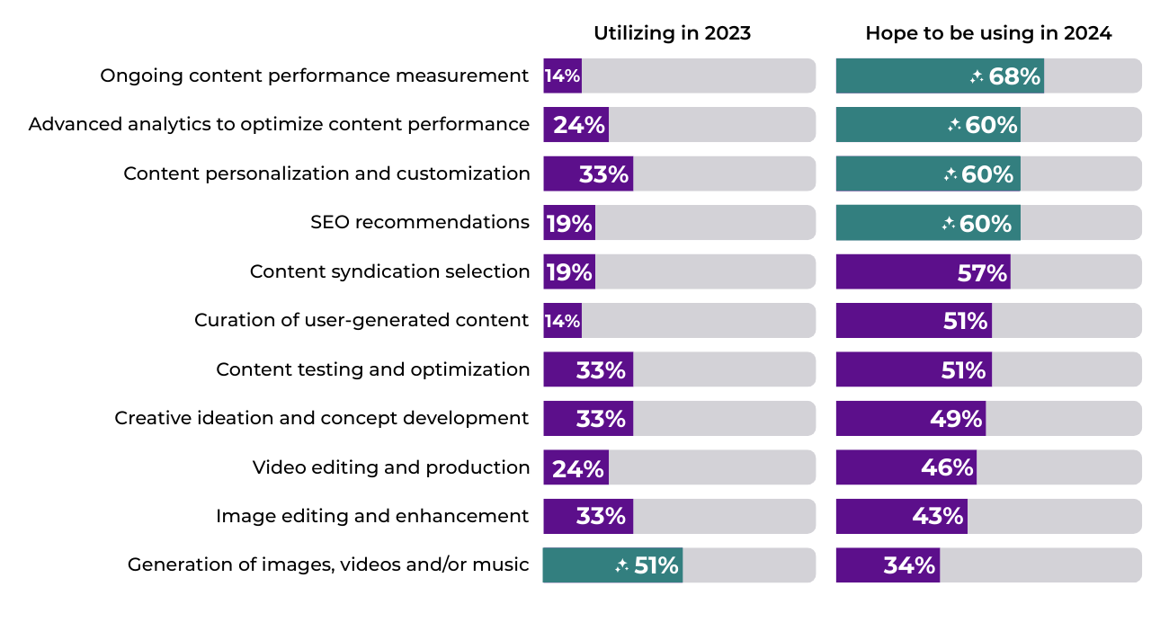 AI use in 2024