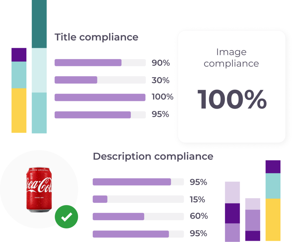 compliance data for various products, including title compliance, image compliance, and description compliance. The dashboard includes bar charts, a pie chart, and a percentage value.