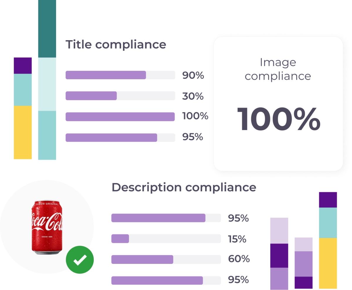 compliance data for various products, including title compliance, image compliance, and description compliance. The dashboard includes bar charts, a pie chart, and a percentage value. 