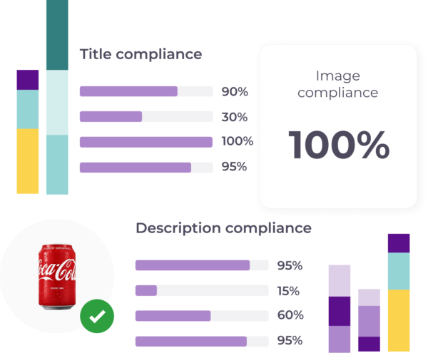 compliance data for various products, including title compliance, image compliance, and description compliance. The dashboard includes bar charts, a pie chart, and a percentage value. 