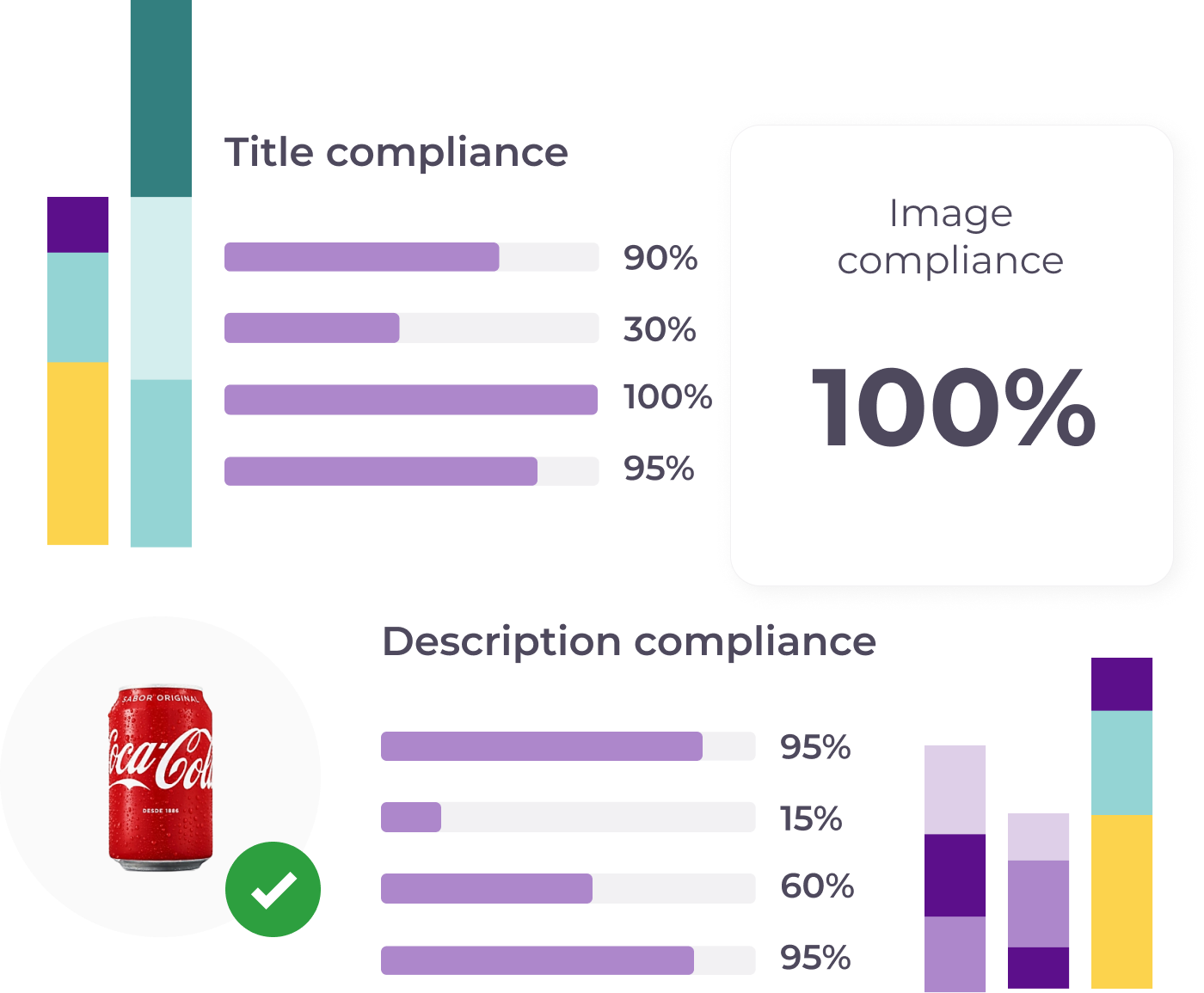 compliance data for various products, including title compliance, image compliance, and description compliance. The dashboard includes bar charts, a pie chart, and a percentage value. 