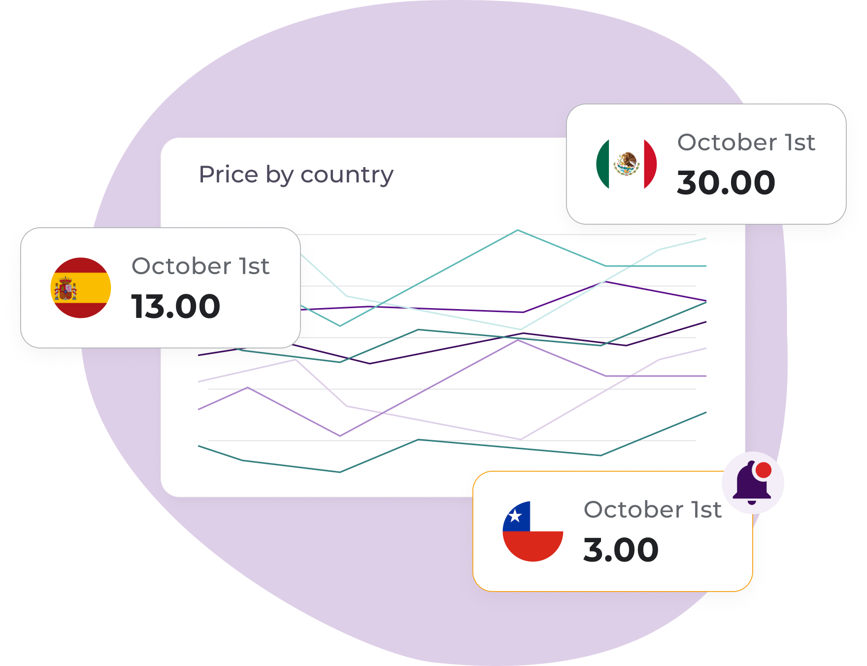 Line graph comparing prices of product/service in Spain, Mexico, and Chile on October 1st.