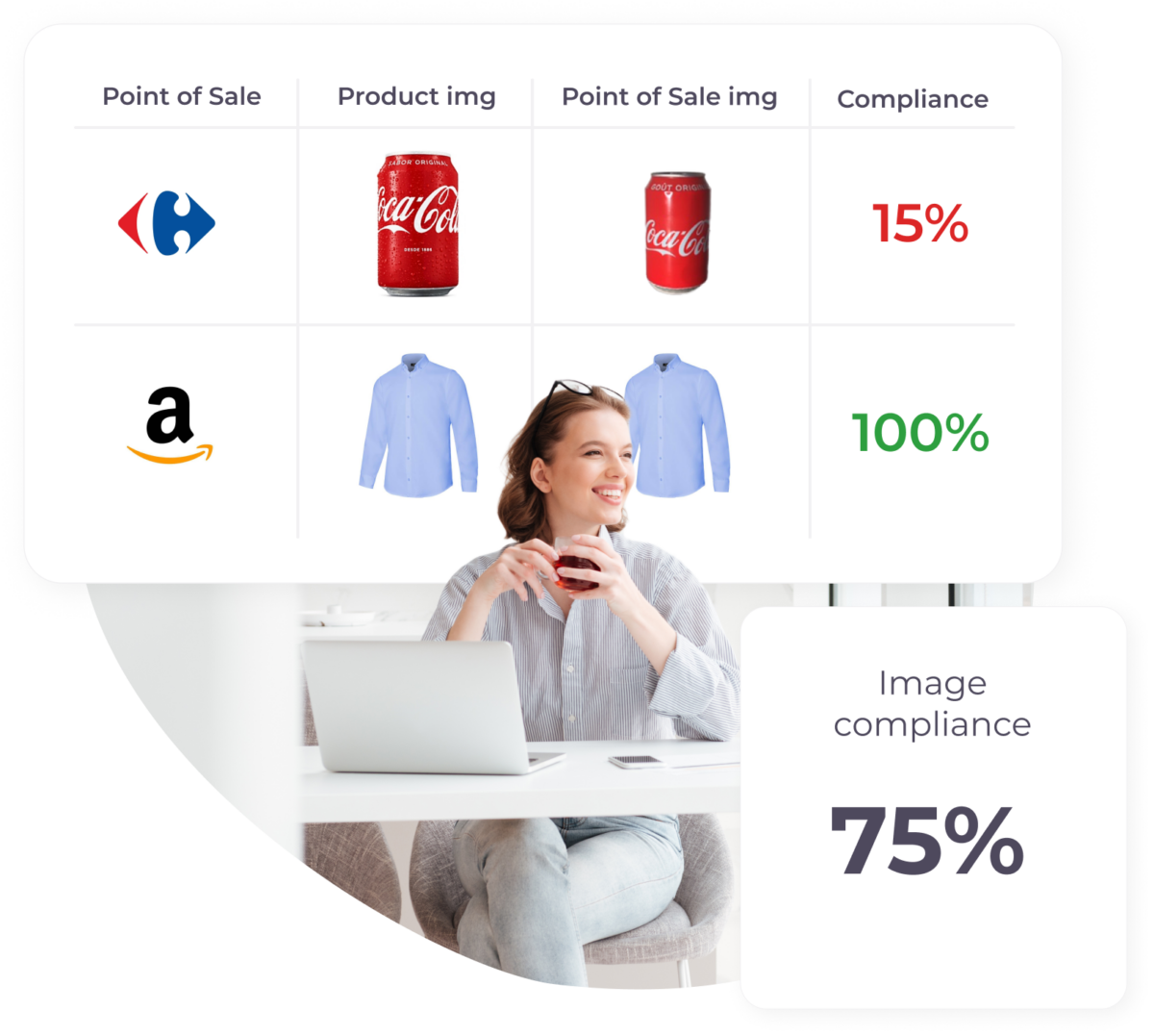 A smiling woman sitting at a desk with a laptop, holding a cup of coffee. Above her, a table compares image compliance between two points of sale: Carrefour and Amazon. The table shows product and point-of-sale images for a Coca-Cola can at Carrefour, with 15% compliance, and a blue shirt at Amazon, with 100% compliance. At the bottom right, a larger metric displays "Image compliance: 75%."   