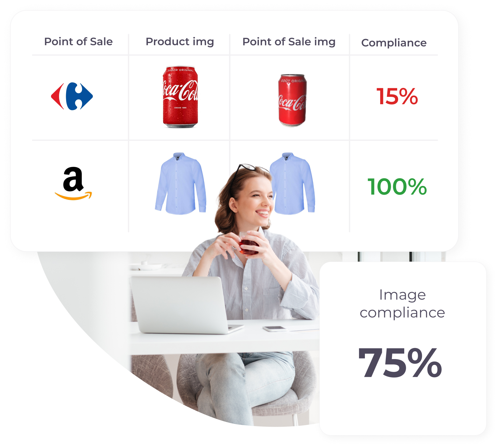 A smiling woman sitting at a desk with a laptop, holding a cup of coffee. Above her, a table compares image compliance between two points of sale: Carrefour and Amazon. The table shows product and point-of-sale images for a Coca-Cola can at Carrefour, with 15% compliance, and a blue shirt at Amazon, with 100% compliance. At the bottom right, a larger metric displays "Image compliance: 75%."