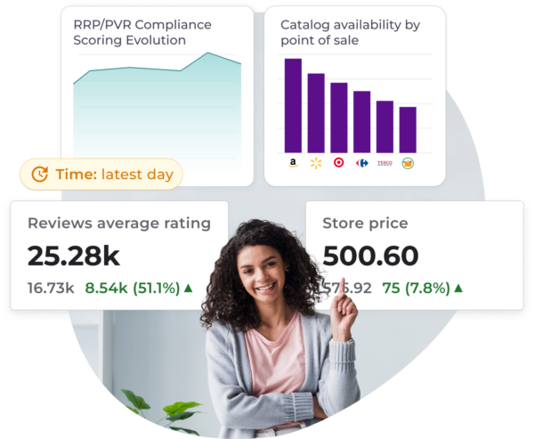 Product performance metrics, including RRP/PVR compliance, scoring evolution, catalog availability, reviews, and pricing.