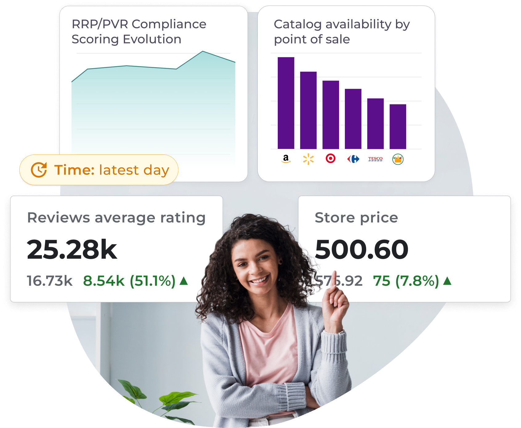 Product performance metrics, including RRP/PVR compliance, scoring evolution, catalog availability, reviews, and pricing.