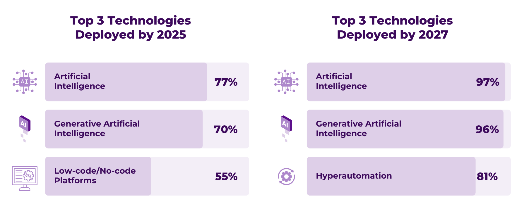 2025 2027 technologies deployed