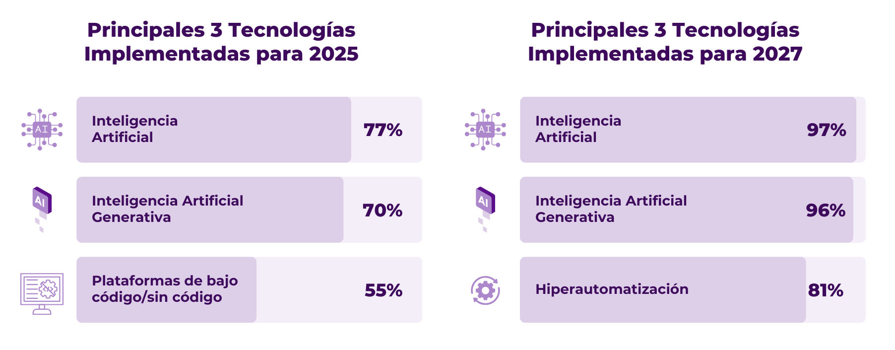 2025 2027 technologies deployed