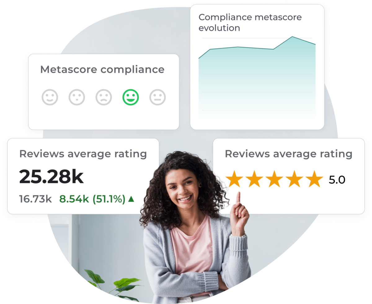 A smiling woman pointing upwards, surrounded by multiple user rating metrics and performance indicators. The image shows "Metascore compliance" with happy and neutral faces, "Compliance metascore evolution" represented by a line graph, and "Reviews average rating" highlighted with 5 stars and a total of 25.28k ratings, with 51.1% positive reviews.