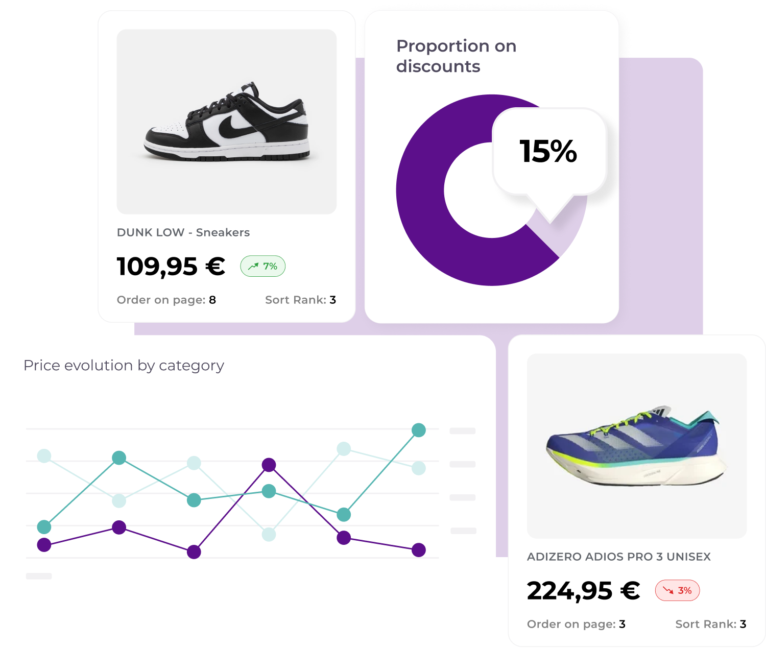 Product page for shoes, showing the product image, price, discount percentage, order information, sort rank, price evolution chart, and a pie chart representing the proportion of discounts.