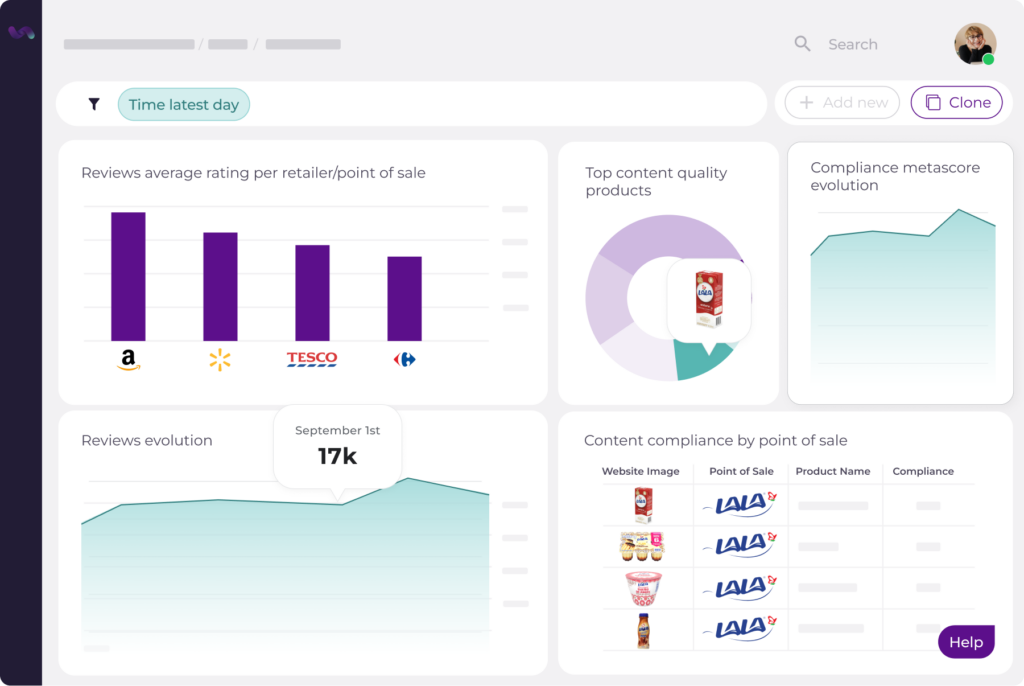 A dashboard showing product reviews, content quality, and compliance data for various retailers and points of sale. The dashboard includes a bar chart, a pie chart, a line chart, a table, and a list of products.