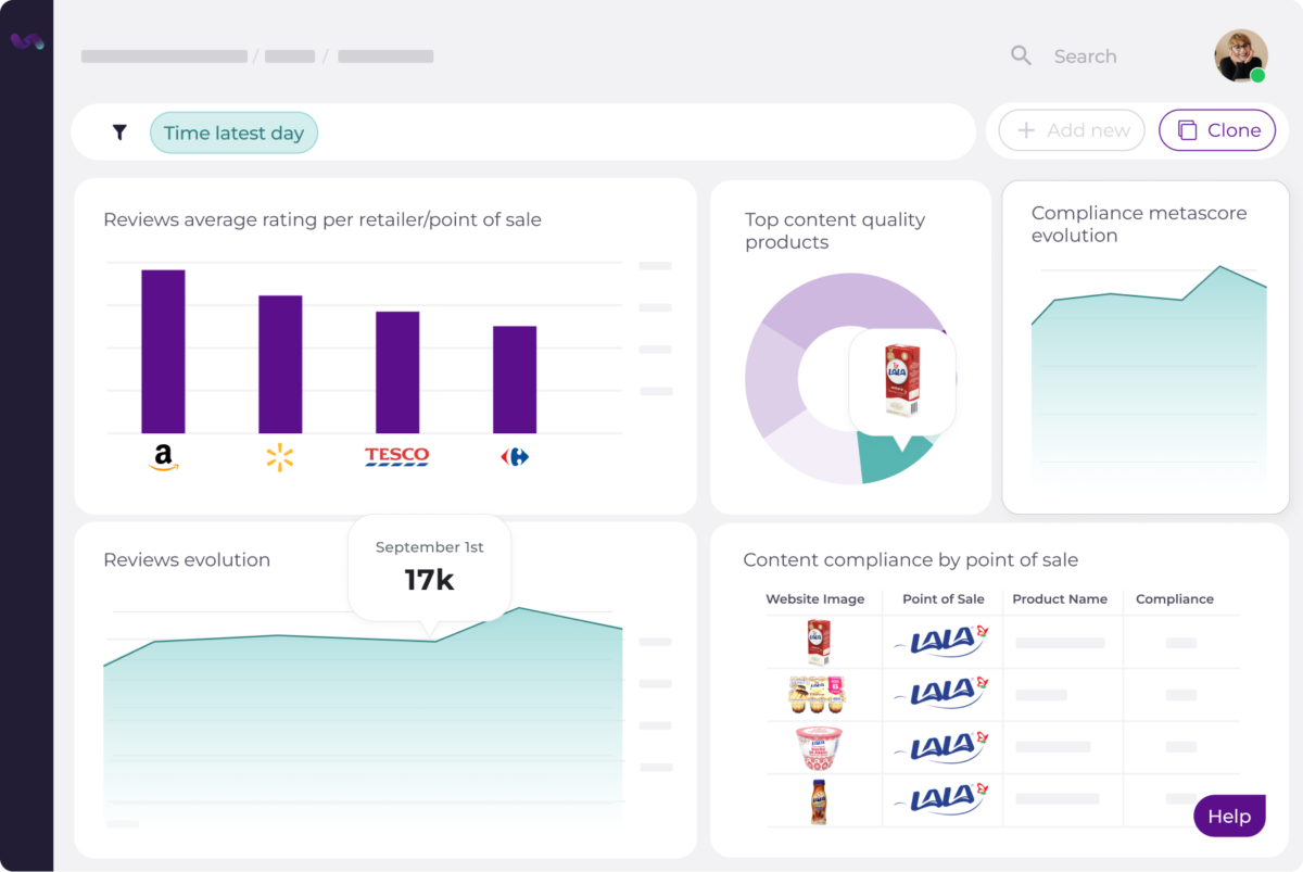 A dashboard showing product reviews, content quality, and compliance data for various retailers and points of sale. The dashboard includes a bar chart, a pie chart, a line chart, a table, and a list of products. 