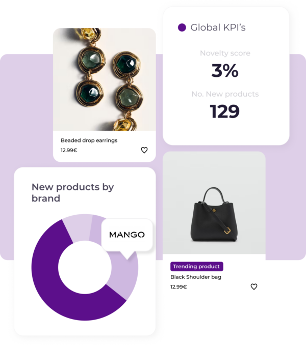 Dashboard showing global KPIs for a fashion brand, including novelty score, number of new products, a pie chart of new products by brand, and product images of beaded drop earrings and a black shoulder bag.