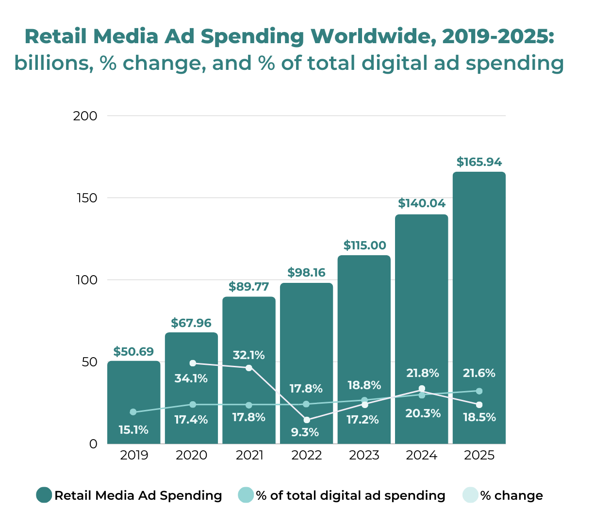 retail media ad spending