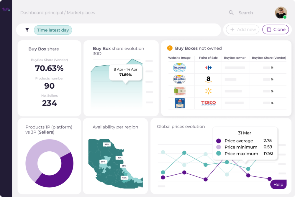 A marketplace analytics dashboard displaying various performance metrics. Key statistics include "Buy Box Share" at 70.63%, with 90 products and 234 sellers. Other sections show Buy Box share evolution over 30 days, a list of "Buy Boxes not owned" by vendors, product availability per region, and global price evolution with average, minimum, and maximum prices. A pie chart compares platform products (1P) to third-party sellers (3P), and a map shows regional availability percentages.