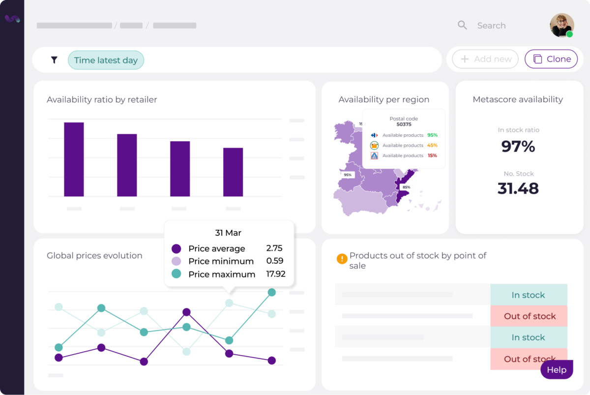 A dashboard showing product availability and pricing data. The dashboard includes a bar chart, a map, a line chart, and a table, with various metrics such as availability ratio, in-stock ratio, price average, and products out of stock. 