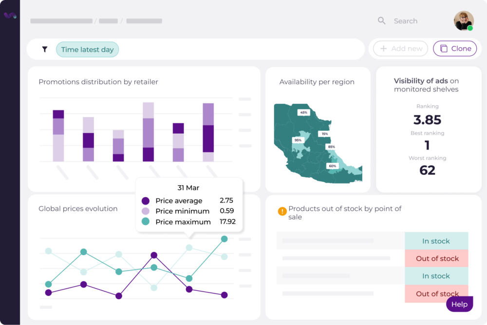 Dashboard showing product pricing data, promotions distribution, availability, and ad visibility for a specific product