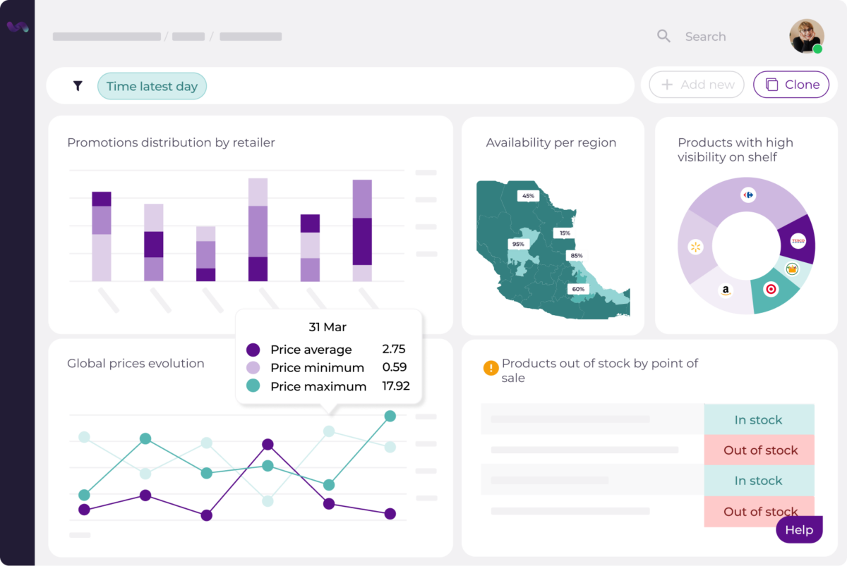 Dashboard showing product promotions, availability, pricing, and stock status.