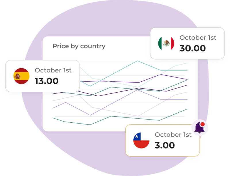 A line chart titled 'Price by country' with data points highlighted for October 1st: Spain (13.00), Mexico (30.00), and Chile (3.00). Each country is represented with its flag, and a notification icon appears in the bottom-right corner.