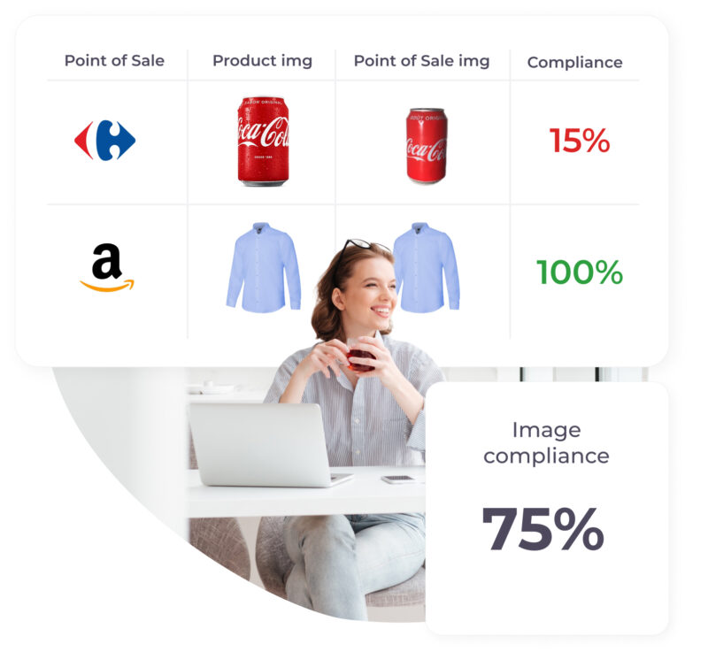 A dashboard showing image compliance data for products at points of sale: Coca-Cola (15% compliance) and a blue shirt (100% compliance). Below, a woman smiles while holding a drink in front of a laptop. The overall 'Image compliance' is shown as 75%.